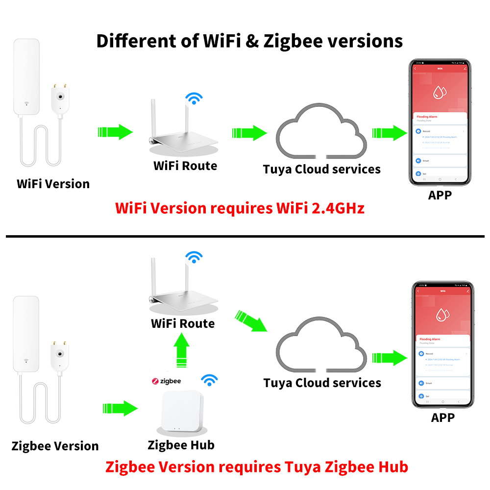 Tuya WiFi Zigbee Sensore acqua - Home Security Technology recensione e prezzo